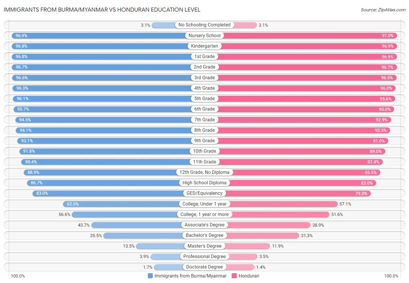 Immigrants from Burma/Myanmar vs Honduran Education Level