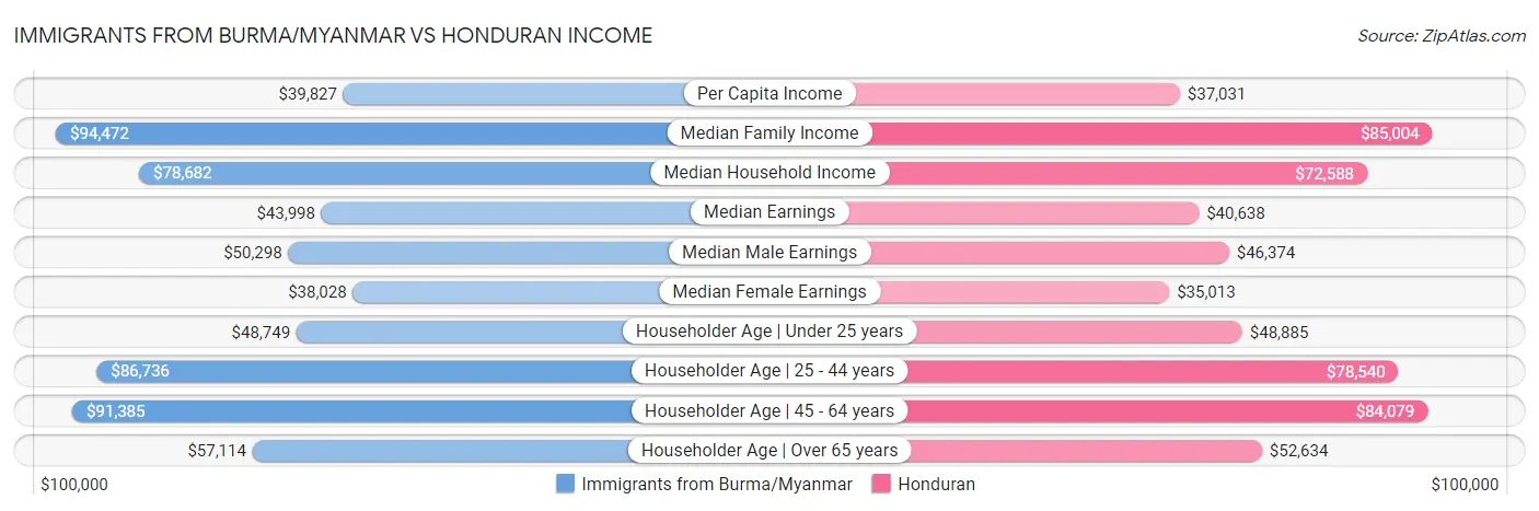 Immigrants from Burma/Myanmar vs Honduran Income