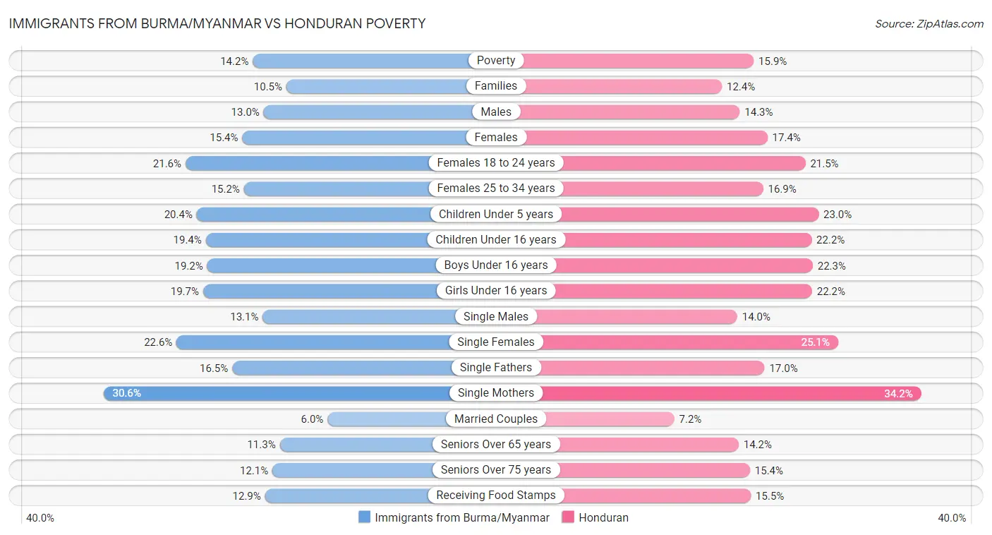 Immigrants from Burma/Myanmar vs Honduran Poverty