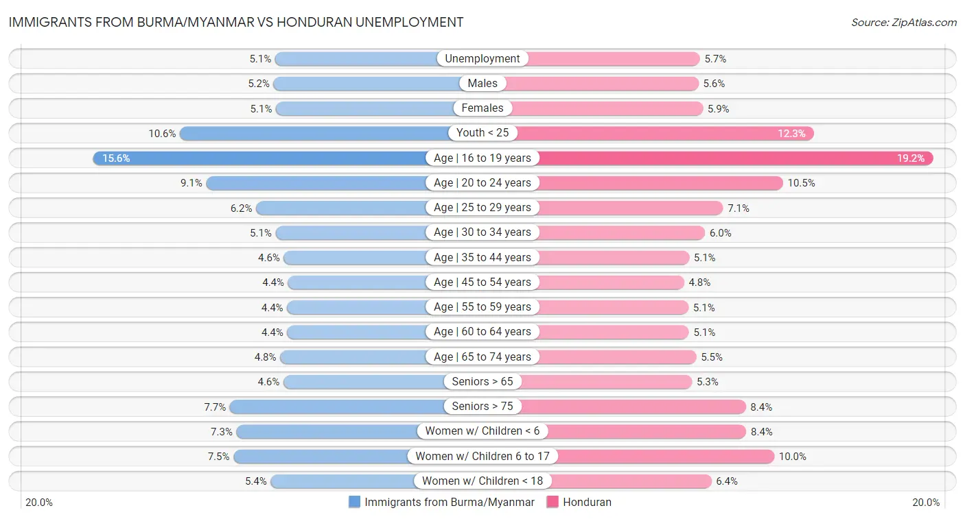 Immigrants from Burma/Myanmar vs Honduran Unemployment