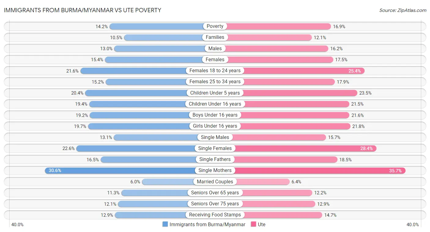 Immigrants from Burma/Myanmar vs Ute Poverty