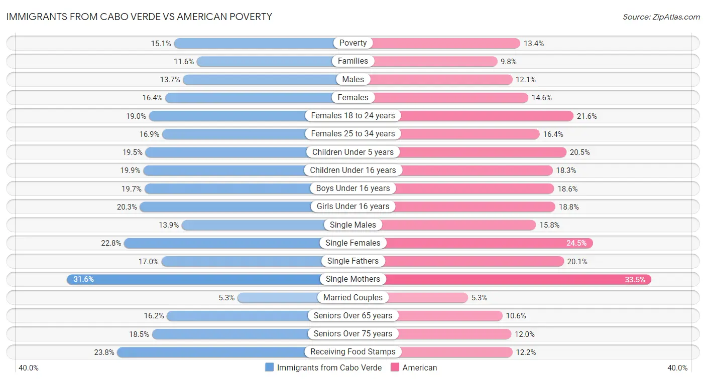 Immigrants from Cabo Verde vs American Poverty