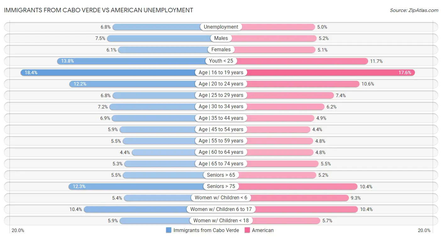 Immigrants from Cabo Verde vs American Unemployment