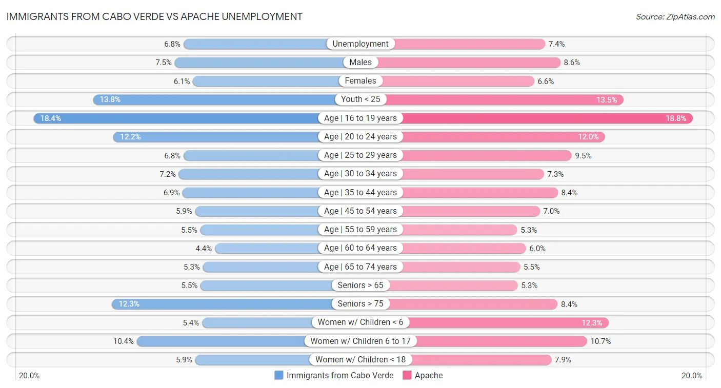 Immigrants from Cabo Verde vs Apache Unemployment