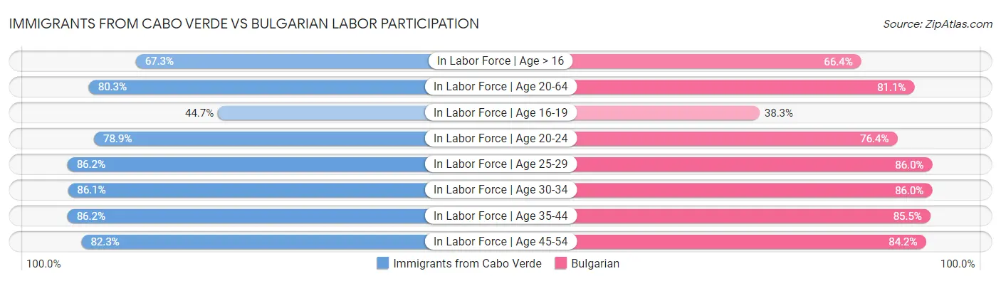 Immigrants from Cabo Verde vs Bulgarian Labor Participation