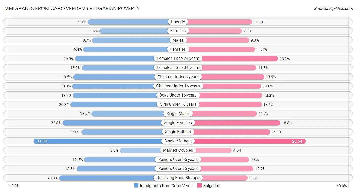 Immigrants from Cabo Verde vs Bulgarian Poverty