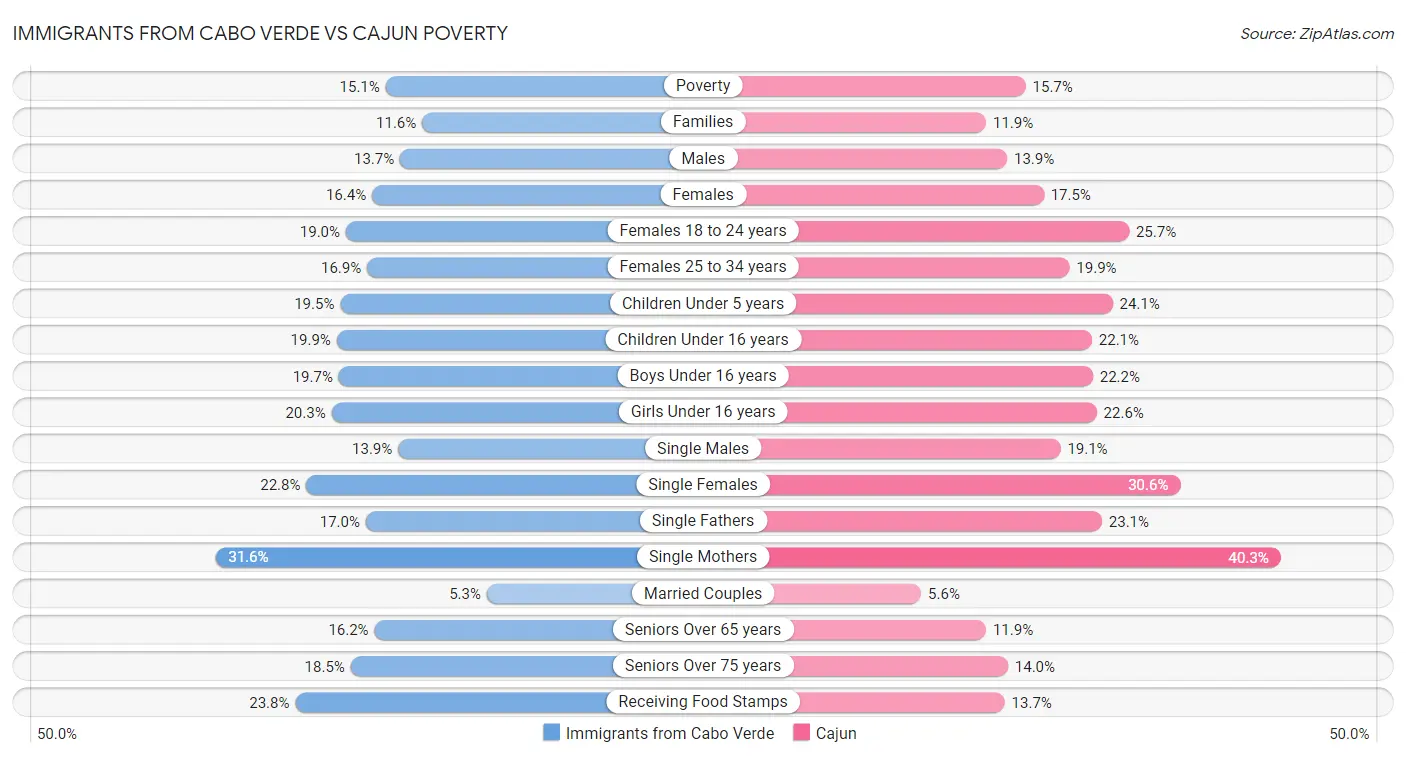 Immigrants from Cabo Verde vs Cajun Poverty