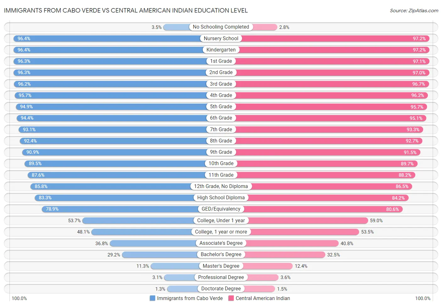 Immigrants from Cabo Verde vs Central American Indian Education Level