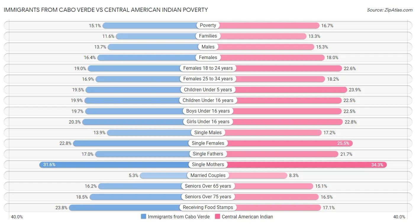 Immigrants from Cabo Verde vs Central American Indian Poverty