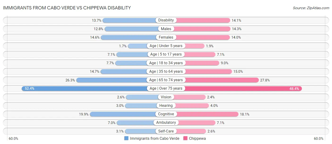 Immigrants from Cabo Verde vs Chippewa Disability