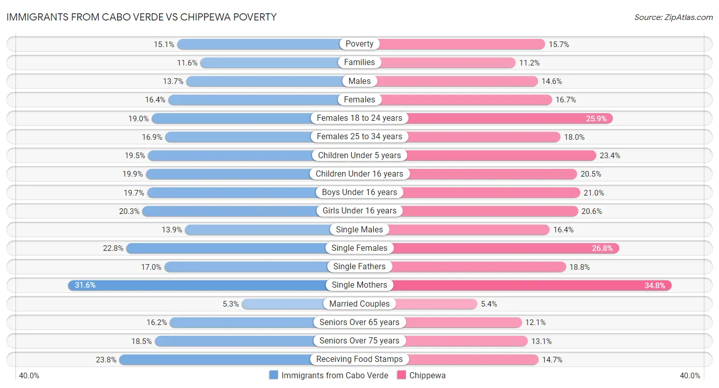 Immigrants from Cabo Verde vs Chippewa Poverty