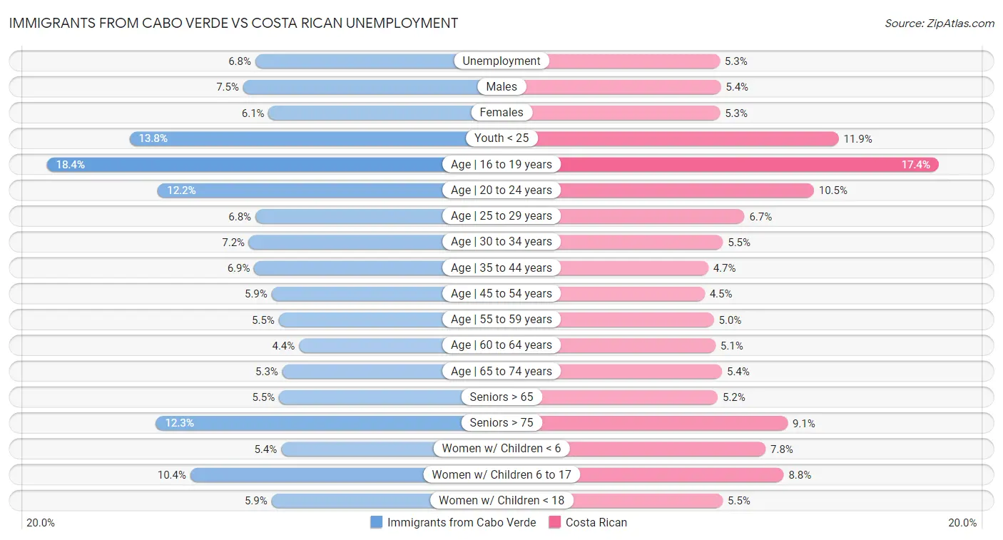 Immigrants from Cabo Verde vs Costa Rican Unemployment