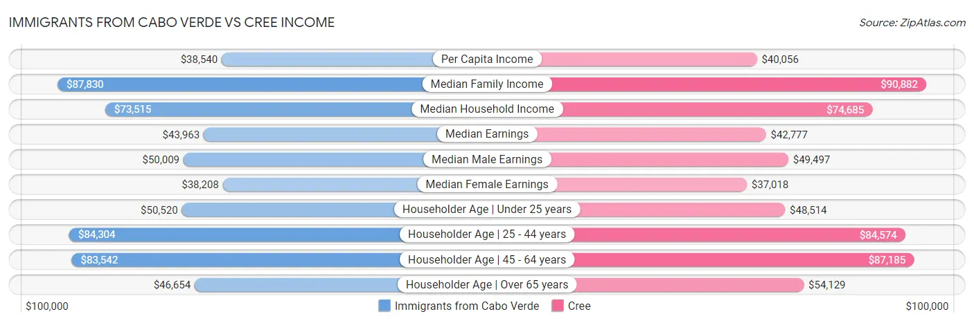 Immigrants from Cabo Verde vs Cree Income