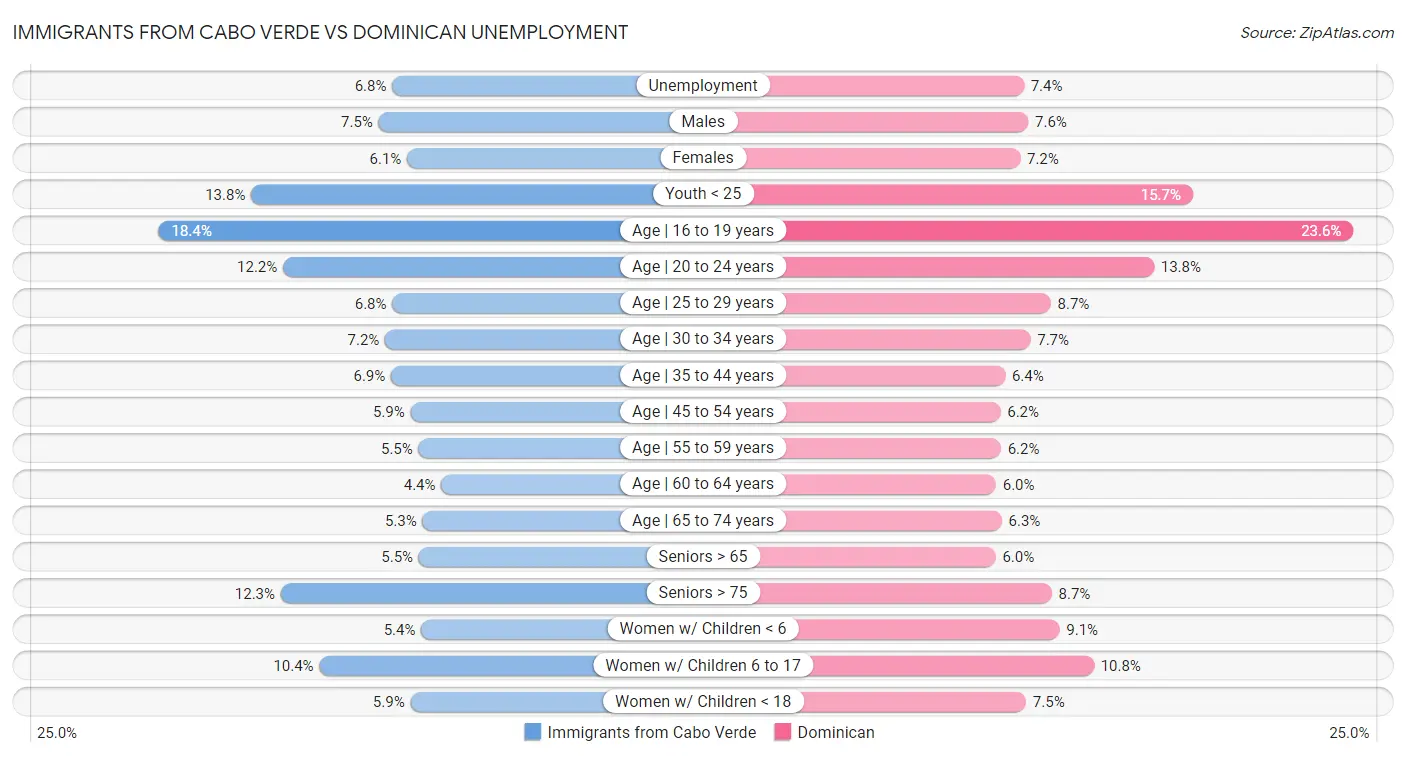 Immigrants from Cabo Verde vs Dominican Unemployment