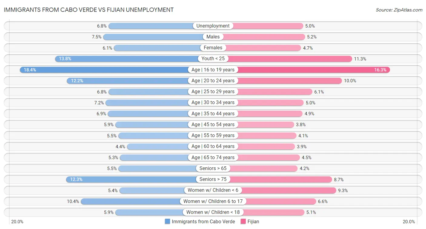 Immigrants from Cabo Verde vs Fijian Unemployment