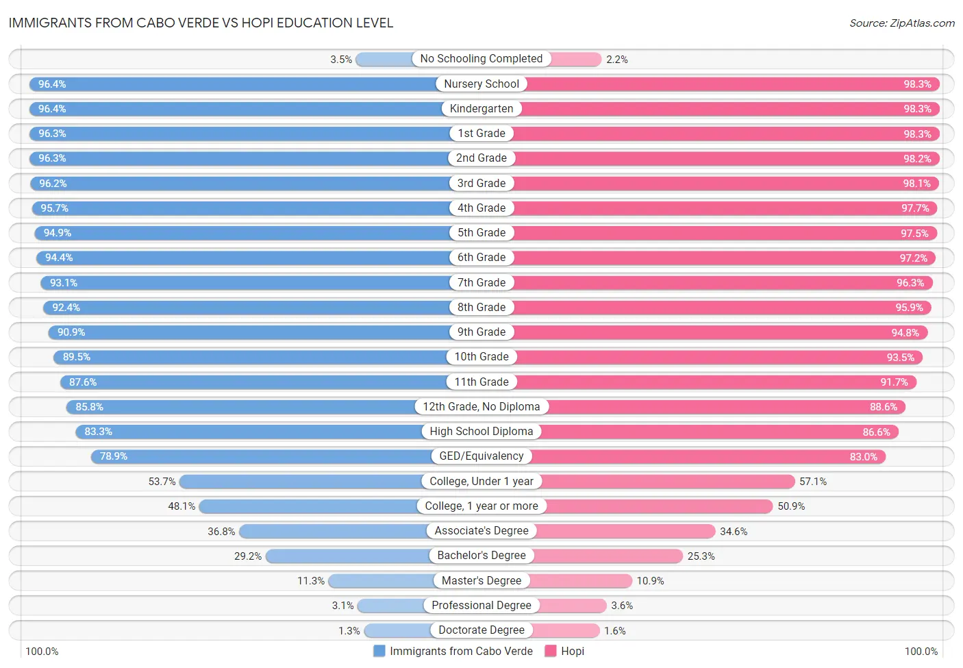 Immigrants from Cabo Verde vs Hopi Education Level