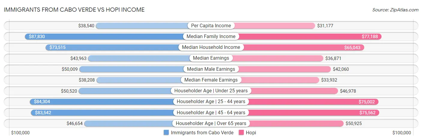 Immigrants from Cabo Verde vs Hopi Income