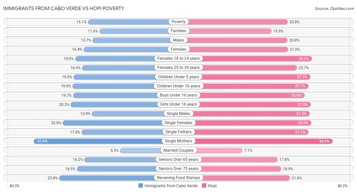 Immigrants from Cabo Verde vs Hopi Poverty