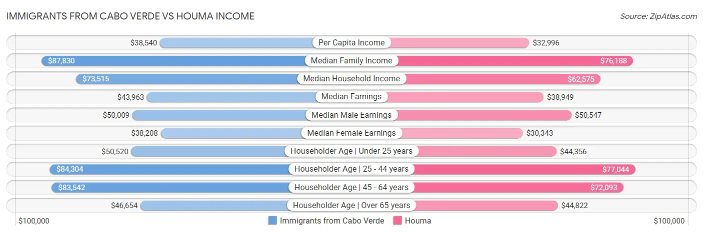 Immigrants from Cabo Verde vs Houma Income