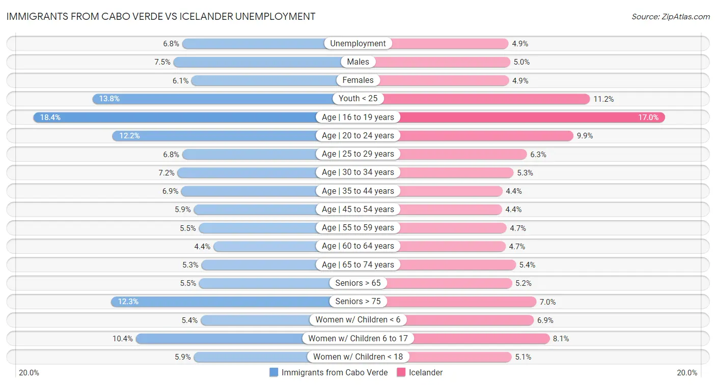 Immigrants from Cabo Verde vs Icelander Unemployment