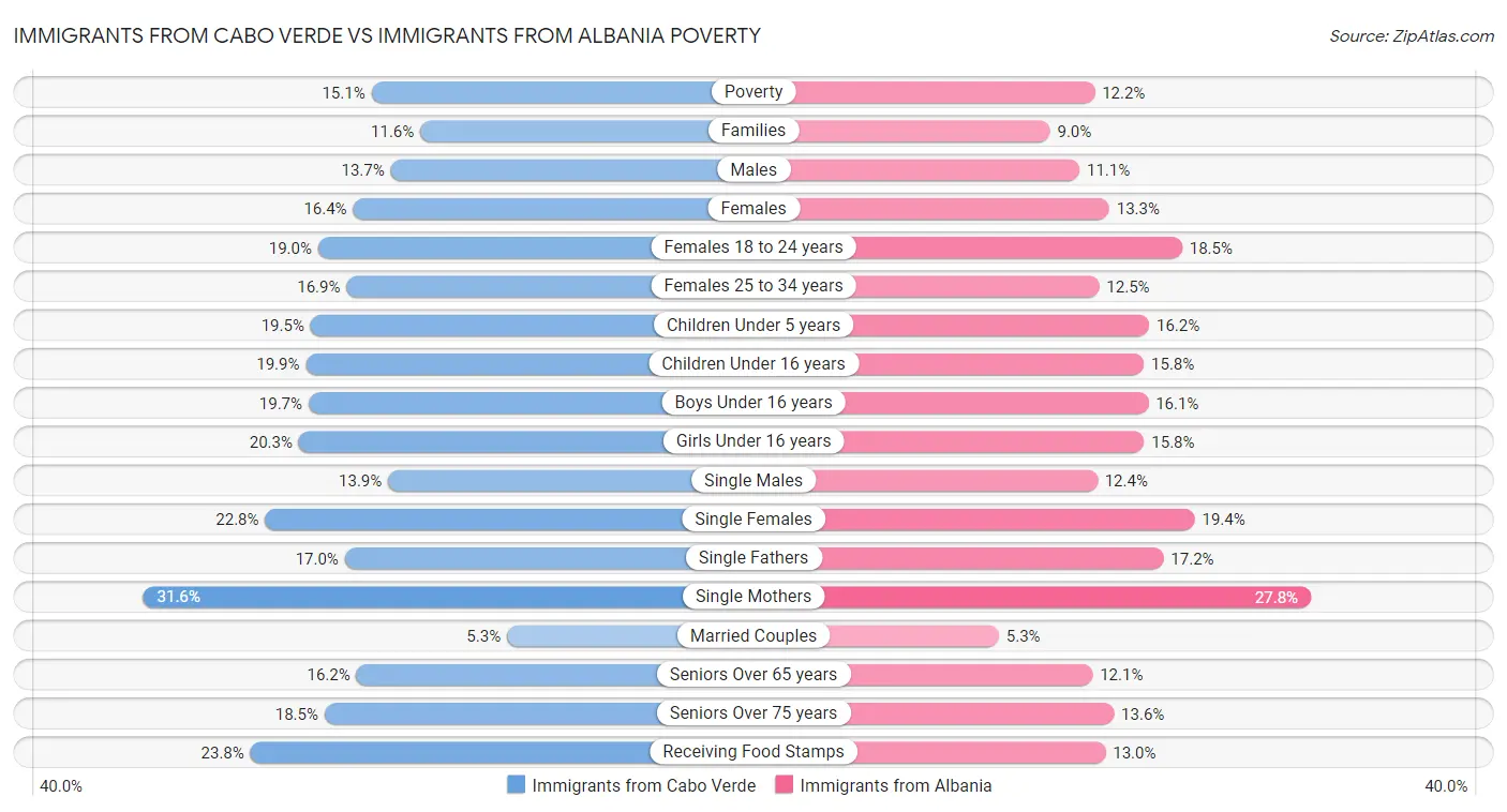 Immigrants from Cabo Verde vs Immigrants from Albania Poverty