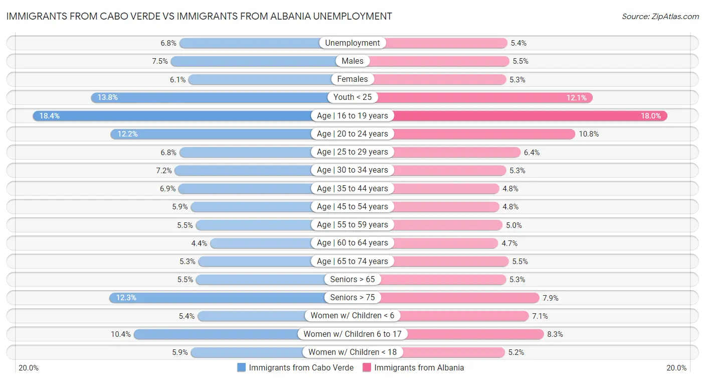 Immigrants from Cabo Verde vs Immigrants from Albania Unemployment