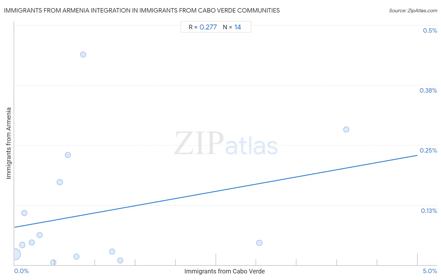 Immigrants from Cabo Verde Integration in Immigrants from Armenia Communities