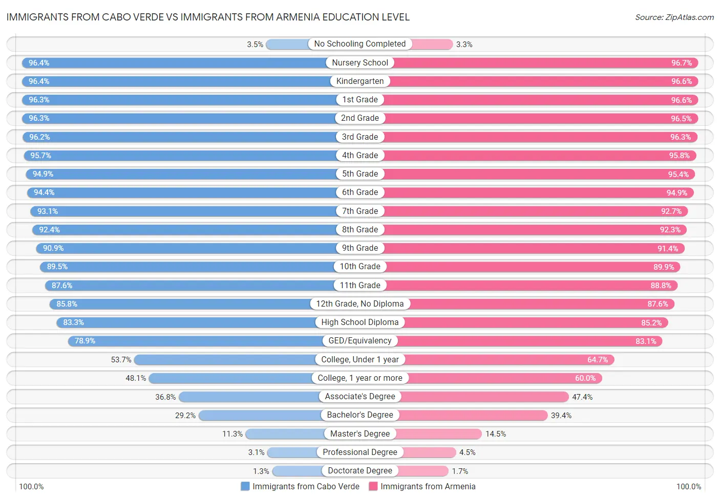 Immigrants from Cabo Verde vs Immigrants from Armenia Education Level