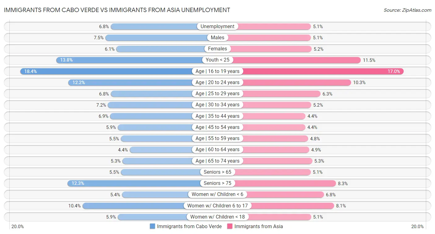 Immigrants from Cabo Verde vs Immigrants from Asia Unemployment