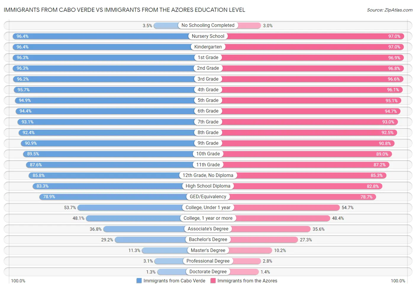 Immigrants from Cabo Verde vs Immigrants from the Azores Education Level