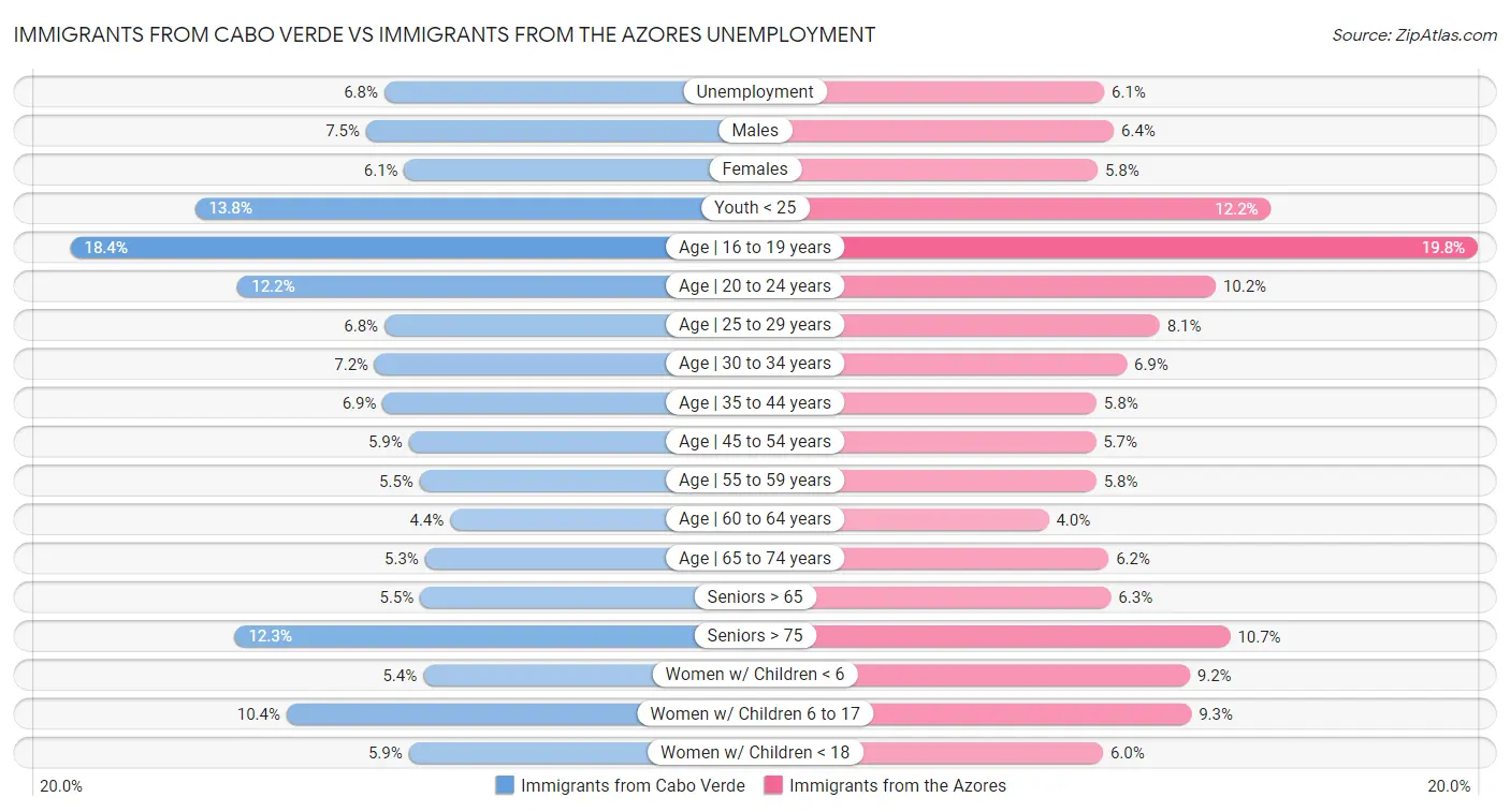 Immigrants from Cabo Verde vs Immigrants from the Azores Unemployment