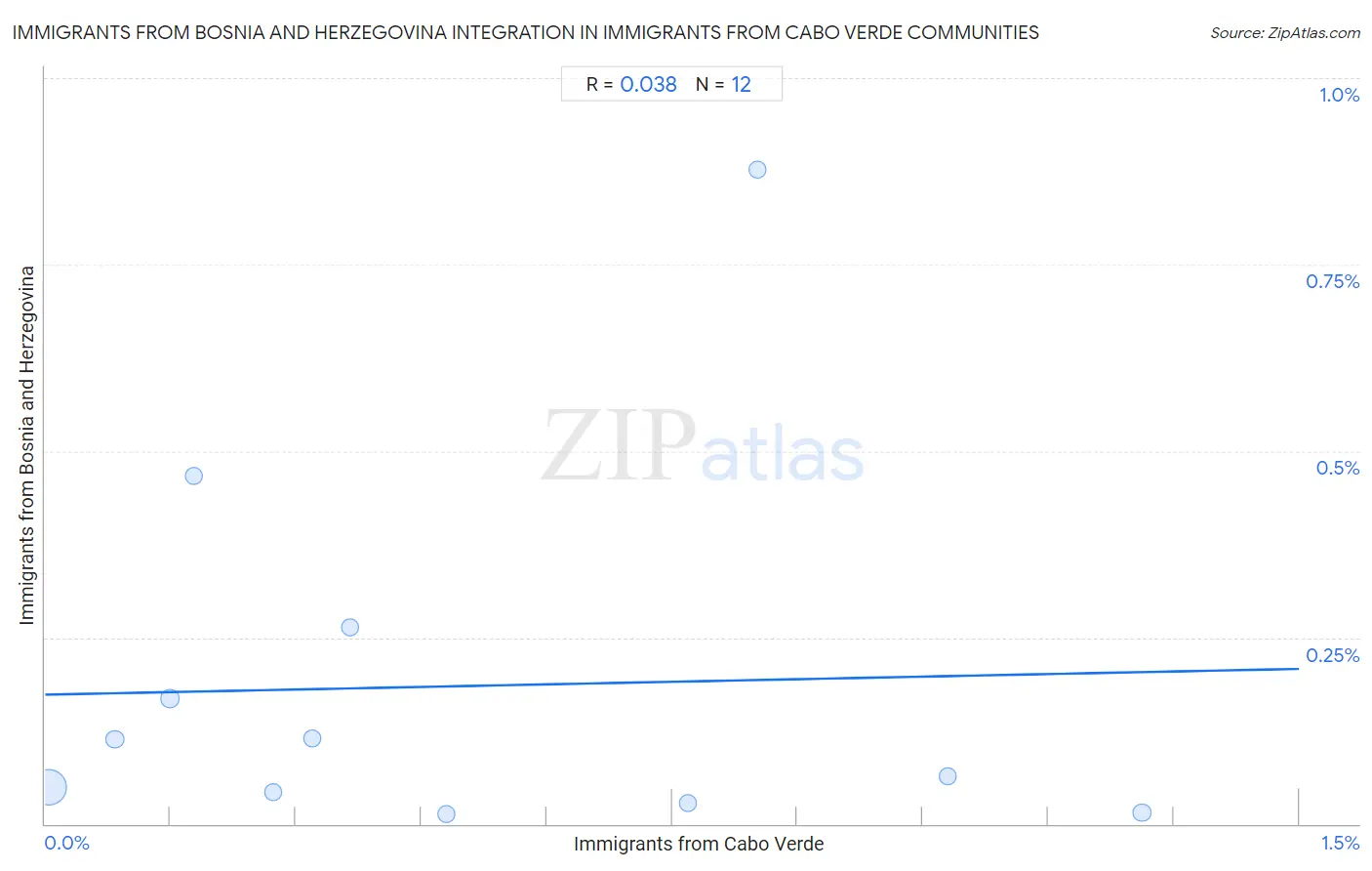 Immigrants from Cabo Verde Integration in Immigrants from Bosnia and Herzegovina Communities