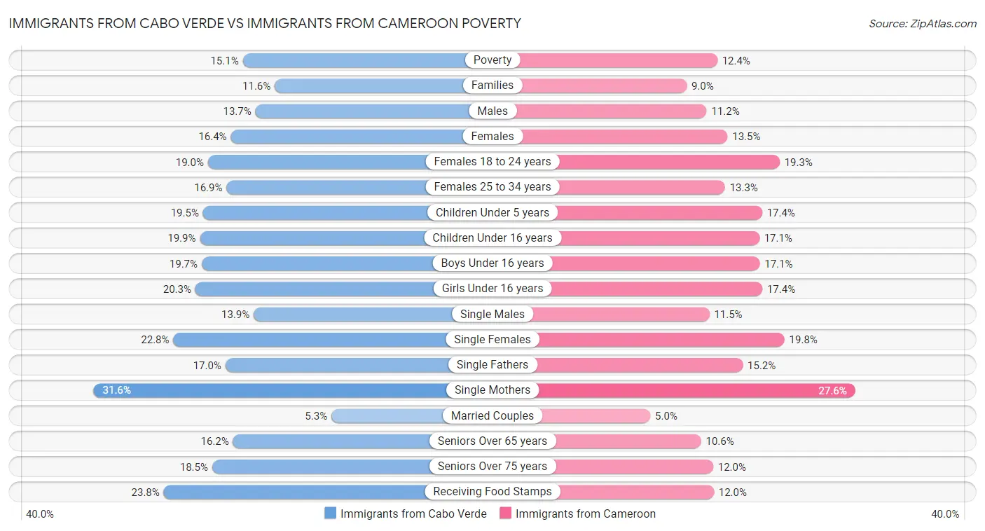 Immigrants from Cabo Verde vs Immigrants from Cameroon Poverty