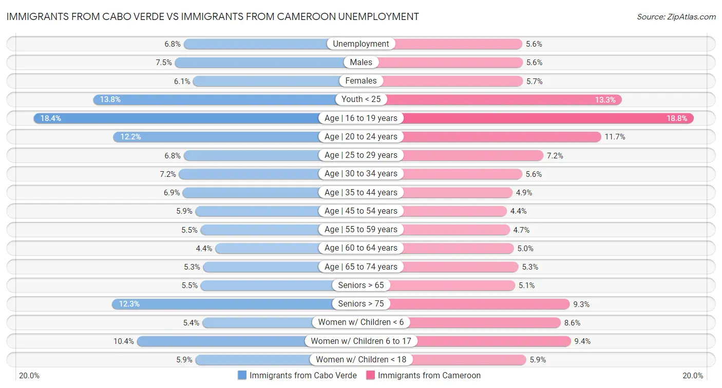 Immigrants from Cabo Verde vs Immigrants from Cameroon Unemployment