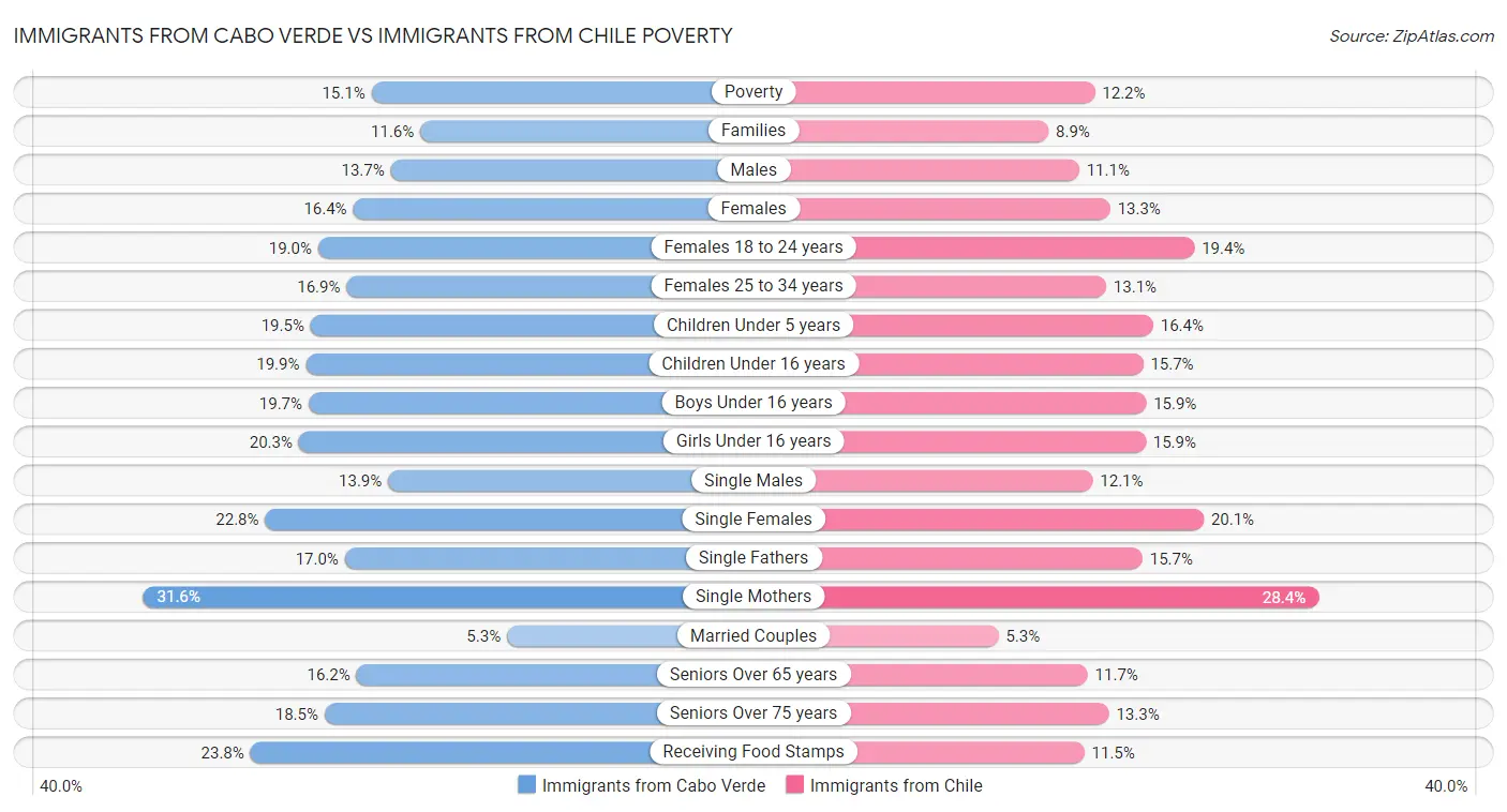 Immigrants from Cabo Verde vs Immigrants from Chile Poverty