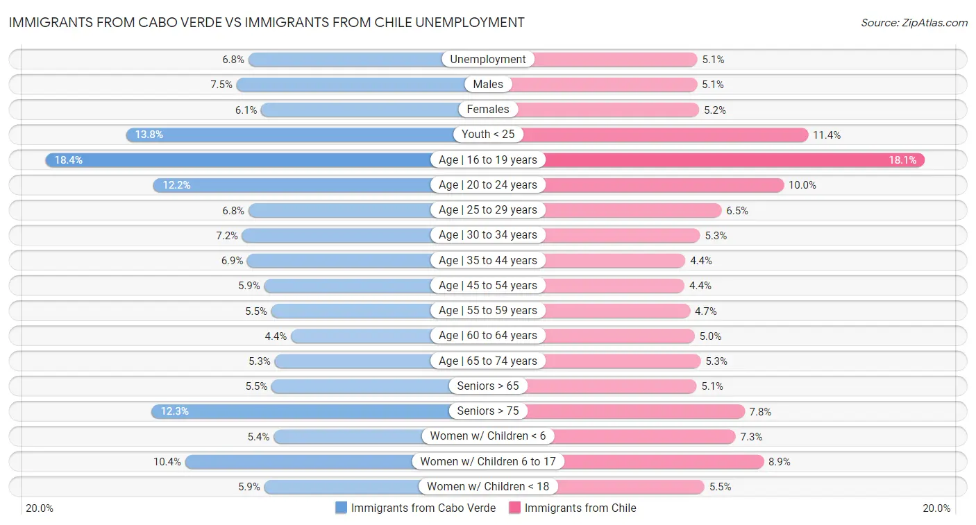 Immigrants from Cabo Verde vs Immigrants from Chile Unemployment