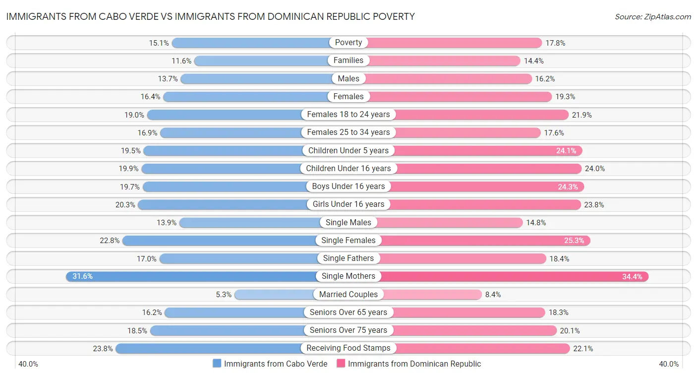 Immigrants from Cabo Verde vs Immigrants from Dominican Republic Poverty