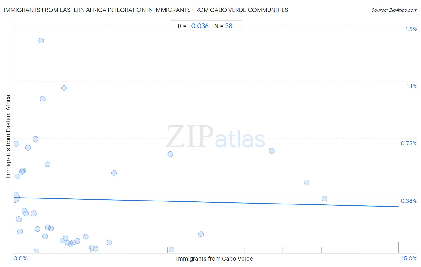 Immigrants from Cabo Verde Integration in Immigrants from Eastern Africa Communities