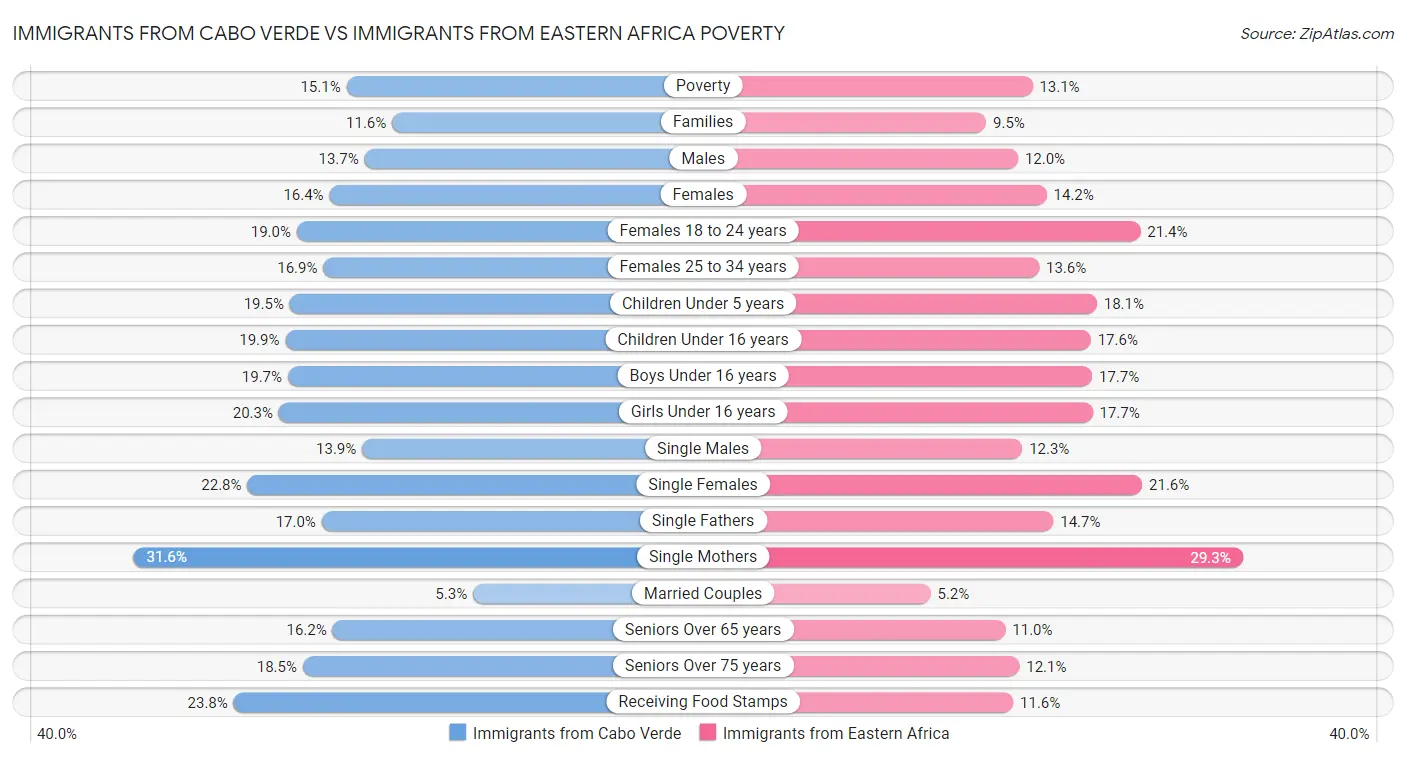 Immigrants from Cabo Verde vs Immigrants from Eastern Africa Poverty