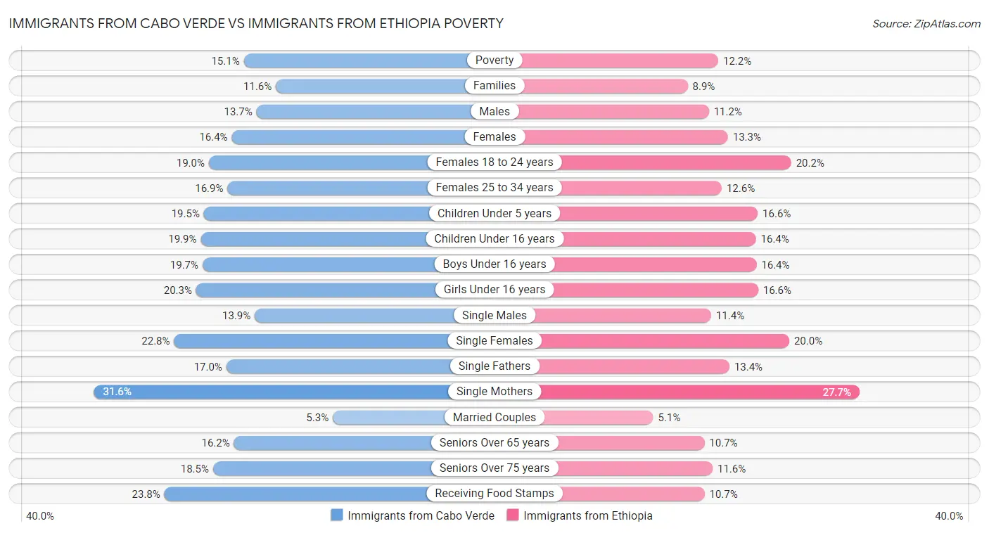 Immigrants from Cabo Verde vs Immigrants from Ethiopia Poverty