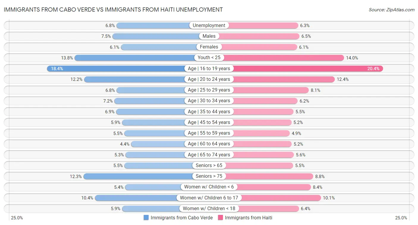 Immigrants from Cabo Verde vs Immigrants from Haiti Unemployment