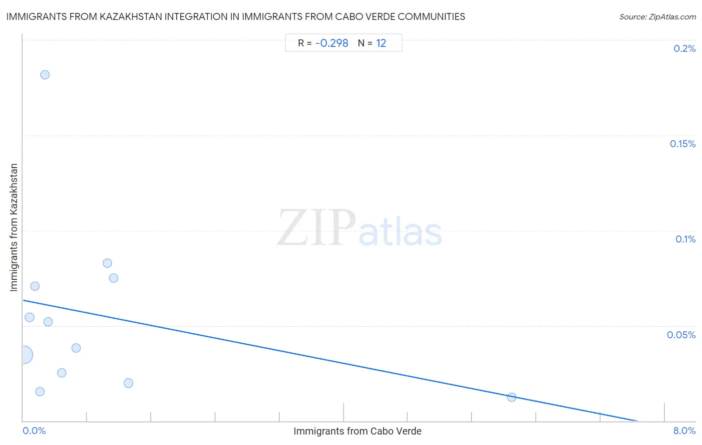 Immigrants from Cabo Verde Integration in Immigrants from Kazakhstan Communities