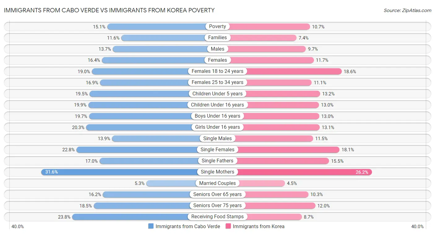 Immigrants from Cabo Verde vs Immigrants from Korea Poverty