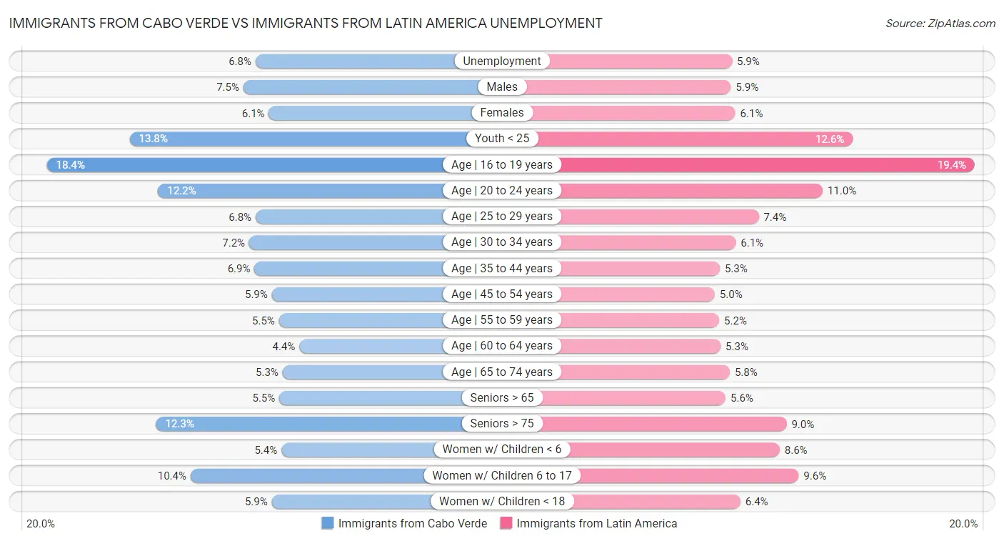 Immigrants from Cabo Verde vs Immigrants from Latin America Unemployment