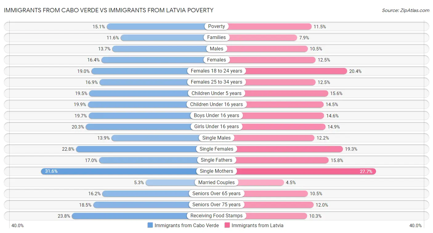 Immigrants from Cabo Verde vs Immigrants from Latvia Poverty