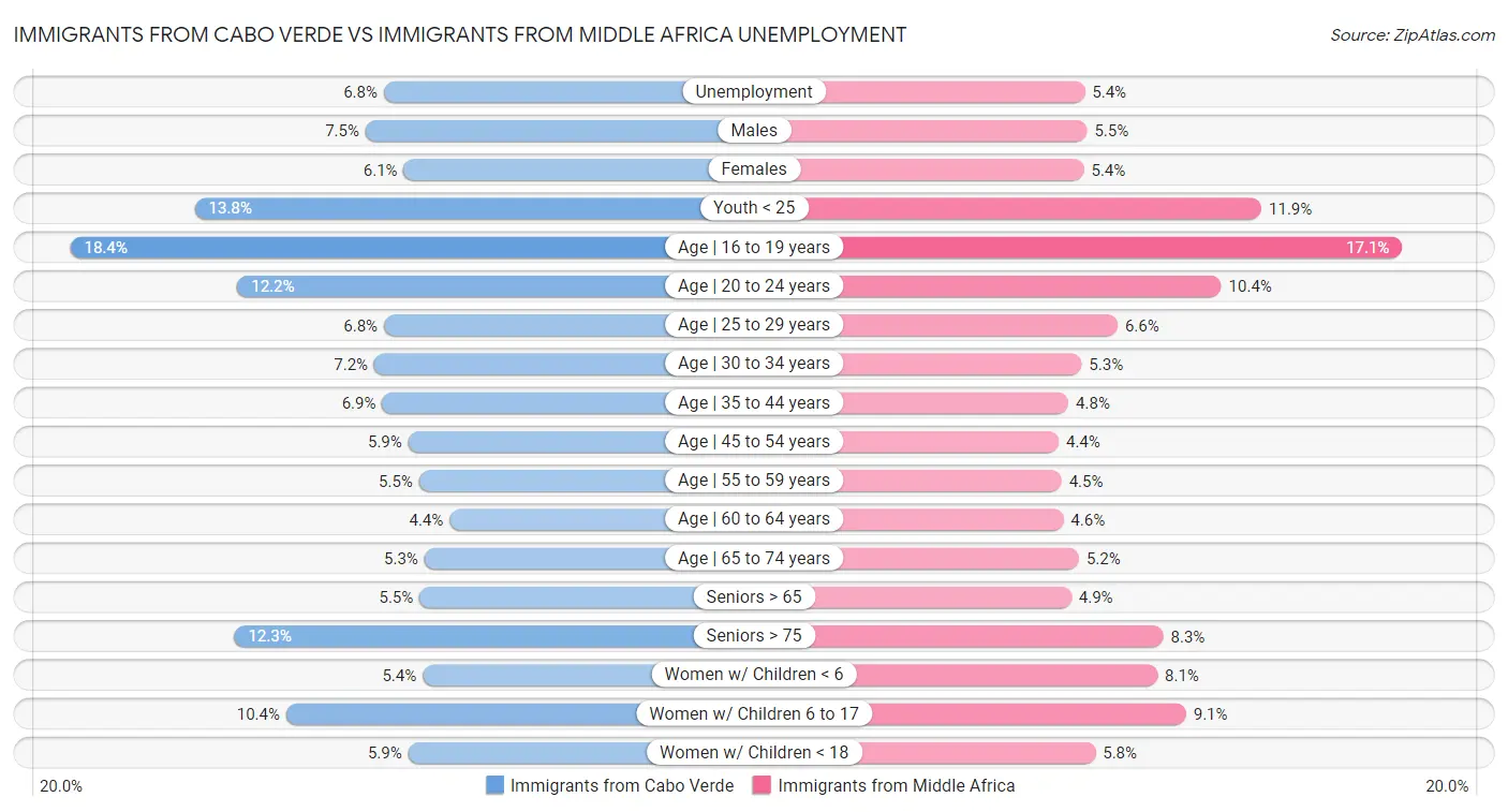 Immigrants from Cabo Verde vs Immigrants from Middle Africa Unemployment