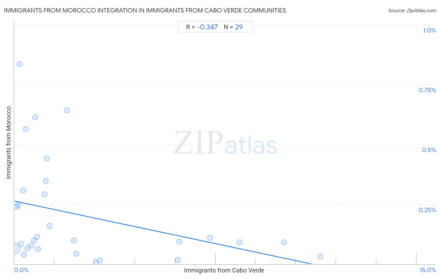 Immigrants from Cabo Verde Integration in Immigrants from Morocco Communities