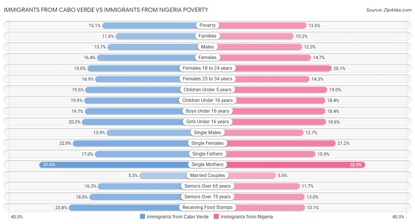 Immigrants from Cabo Verde vs Immigrants from Nigeria Poverty