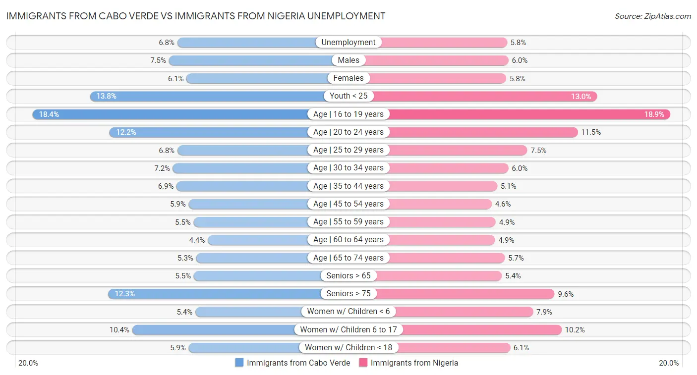 Immigrants from Cabo Verde vs Immigrants from Nigeria Unemployment