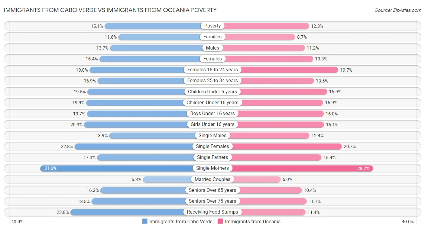 Immigrants from Cabo Verde vs Immigrants from Oceania Poverty